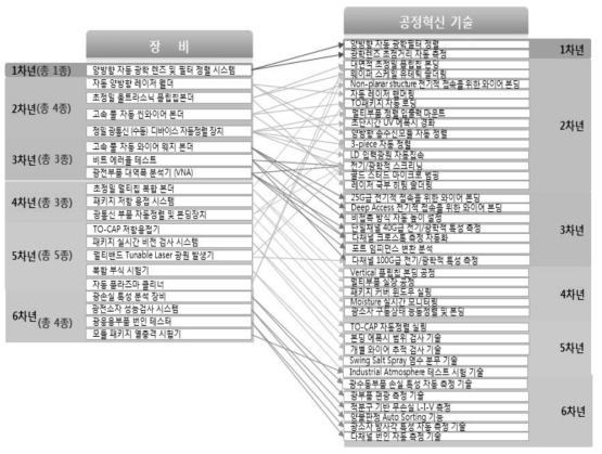 구축장비 연계 공정혁신 기술