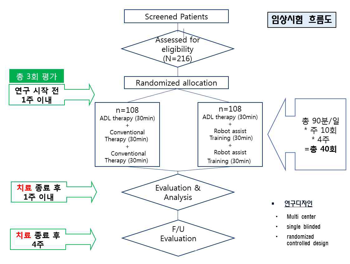 Flow Chart for Clinical Trial