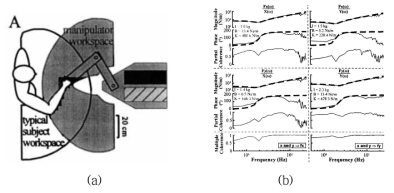(a) Acosta 등의 상지 기계적 임피던스 측정 실험 셋업. (b) 측정된 비장애인 상지의 수평면상 2자유도 기계적 임피던스 Bode plot