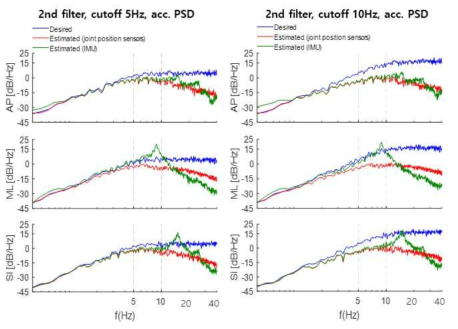 2차 필터를 이용한 가진입력의 acceleration power spectral density(PSD) dsired acceleration PSD(파랑)가 constant한 입력으로 들어가고 있고, 측정된 end-point acceleration PSD(초록)는 그 입력을 따라가지 못함