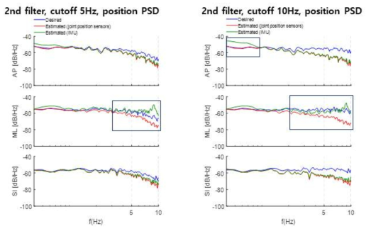 2차 필터를 이용한 가진 입력의 Position power spectral density(PSD)