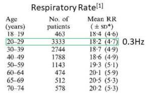 연령에 따른 호흡 주기 데이터 [1]Mower, W. R., Sachs, C., Nicklin, E. L., Safa, P., & Baraff, L. J. (1996). A comparison of pulse oximetry and respiratory rate in patient screening. Respiratory medicine, 90(10), 593-599