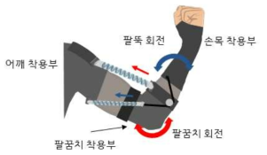 팔꿈치/아래팔 회전 매커니즘을 적용한 2자유도 웨어러블 로봇 모식도