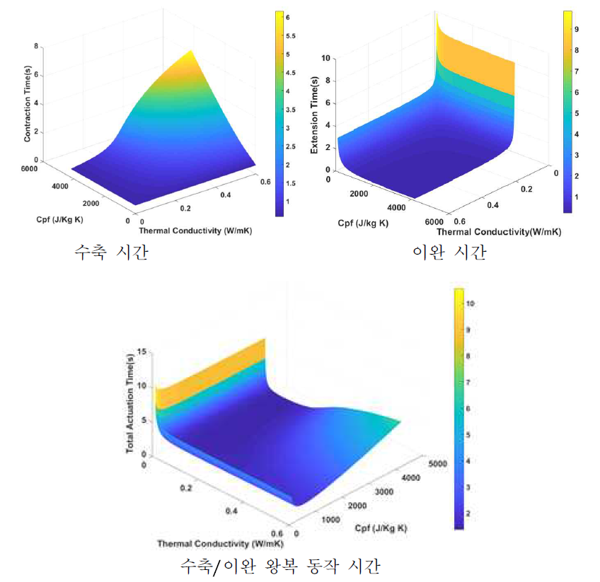 제안된 소프트 액추에이터 모듈의 동작 시간에 대한 시뮬레이션 결과