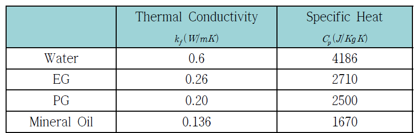 실험에 사용된 냉매의 열적 특성
