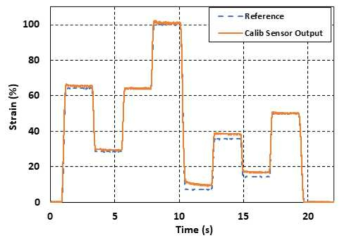 실제 인장률(파란 선)과 Calibration된 센서 출력(주황 선)의 비교