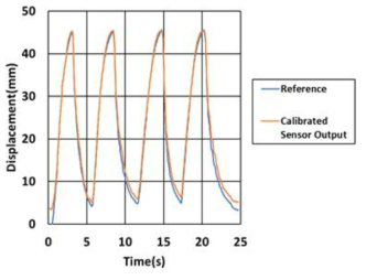 제안된 구동 모듈의 실제 변위(파란 선)와 calibration된 센서의 출력(주황 선)