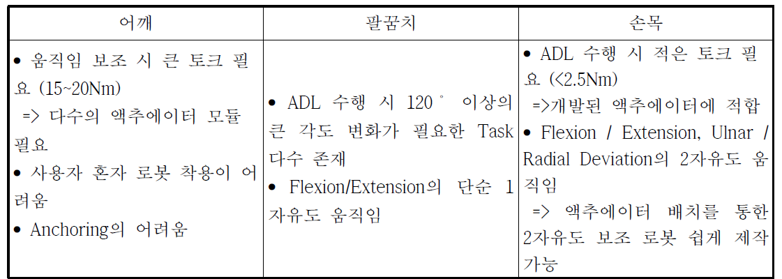 소프트 로봇을 적용 가능한 상지 신체 부위와 그 특징