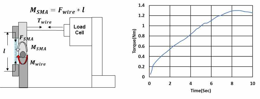 토크 측정을 위한 실험 세팅(왼쪽)과 실제 측정된 최대 토크