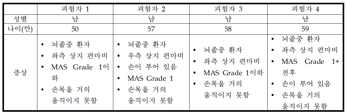 인터뷰 대상 사용자 정보 및 증상