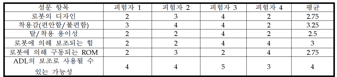 설문 진행 결과 (* 1 : 매우 낮음(약함)/매우 불편함, 5 : 매우 높음(강함)/매우 편함)