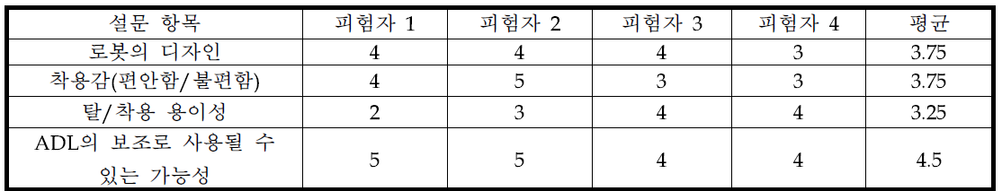 설문 진행 결과 (* 1 : 매우 낮음(약함)/매우 불편함, 5 : 매우 높음(강함)/매우 편함)