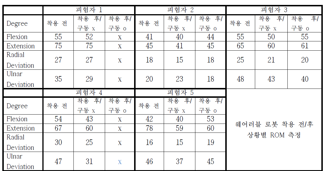 착용 전/후 및 로봇 구동에 의한 ROM