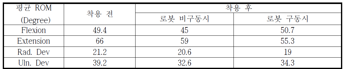 착용 전/후 및 로봇 구동에 의한 평균 ROM