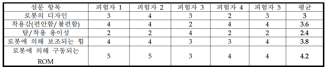 설문 진행 결과 (* 1 : 매우 낮음(약함)/매우 불편함, 5 : 매우 높음(강함)/매우 편함)