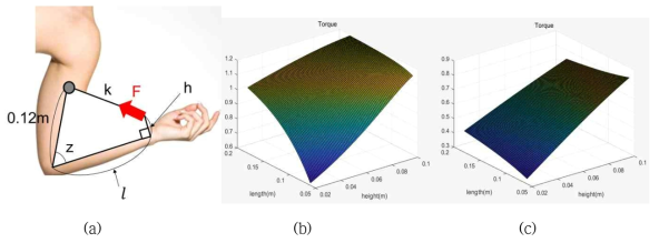 (a) 매커니즘 토크 효율 평가를 위한 구동기 연결 모식도, (b) 힘이 일정할 때 팔꿈치 각도 90도일 때 l과 h에 따른 토크 (c) 힘이 일정할 때 팔꿈치 각도가 30도일 때 l과 h에 따른 토크