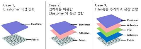 옷감과 탄성체의 접합 방법