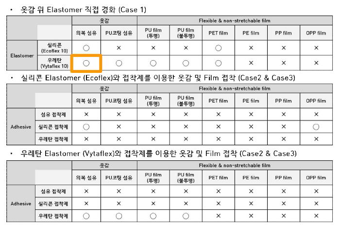 옷감과 탄성체 접합 실험 결과