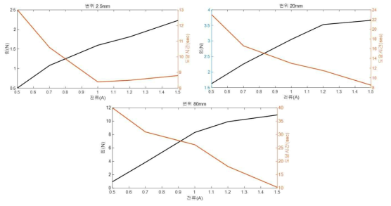 전류에 따른 힘 및 도달 시간 변화
