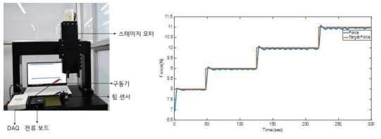 형상기억합금 구동기의 힘 제어 성능 평가 시스템 및 결과