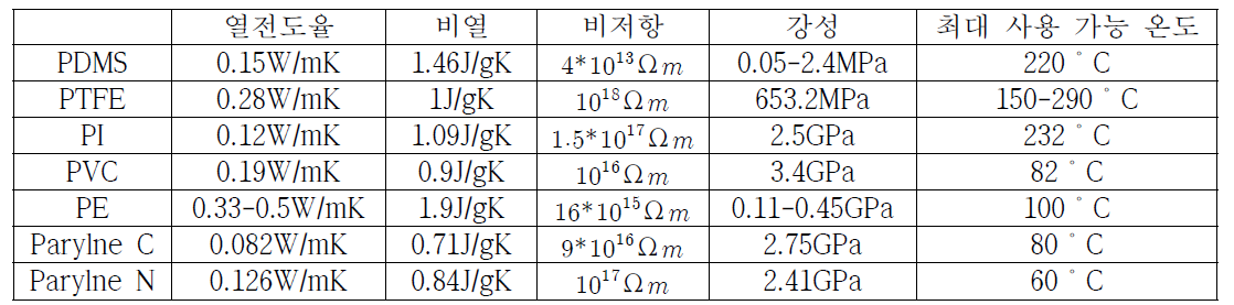 다양한 코팅제의 열적, 전기적 특성