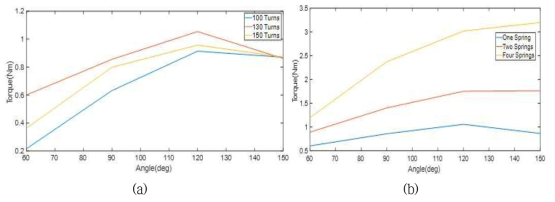 (a) 구동기 턴 수에 따른 토크, (b) 구동기 수에 따른 토크