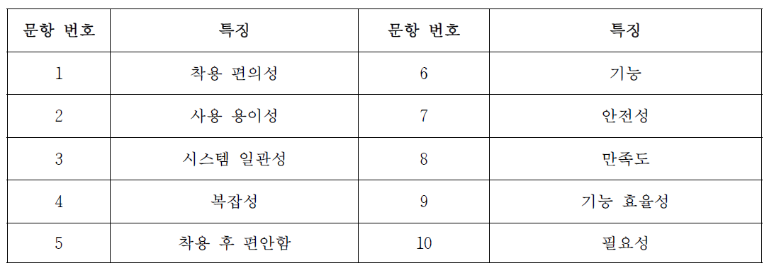 SUS 문항별 특징