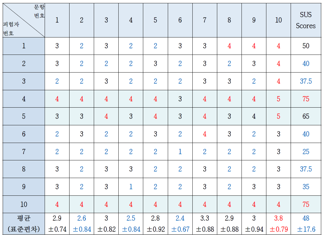 1차 사용성 평가 SUS 결과 요약