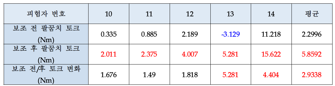 로봇 보조 전후 팔꿈치 토크 변화