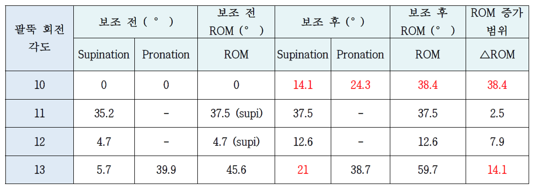 로봇 보조 전후 팔뚝 회전 범위 변화