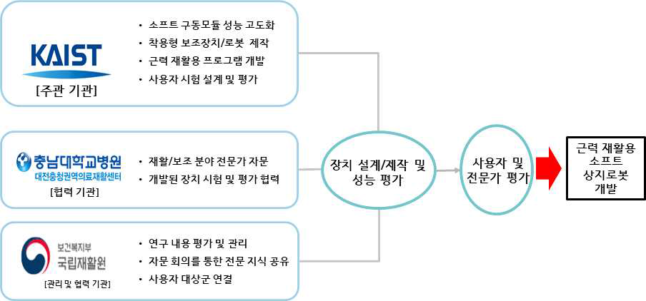 전문가 그룹과의 협력을 통한 기술 개발 및 검증