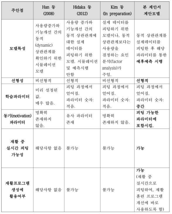 기존 모델과 본 연구의 모델들과의 유사점 및 차이점