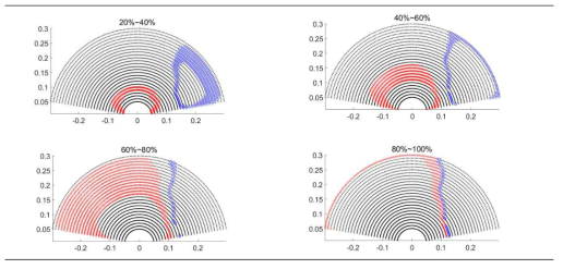 선호 영역 (preferred area)의 20~40%(왼쪽 상단), 40~60%(오른쪽 상단), 60~80%(왼쪽 하단), 80~100%(오른쪽 하단)에 해당되는 범위