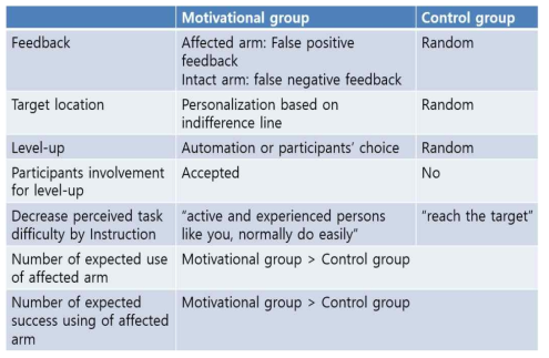 Motivation 및 Control group의 훈련 방법 차이