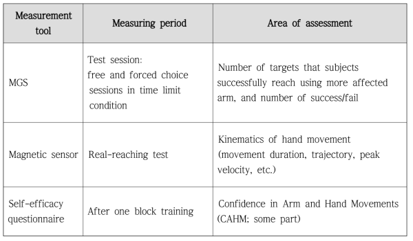 Primary outcome measurements 측정 도구 및 설명