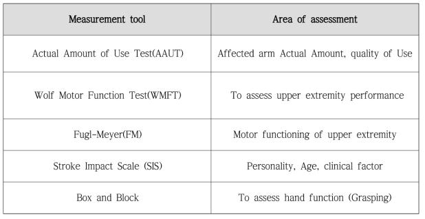 Secondary outcome measurements 측정 도구 및 설명