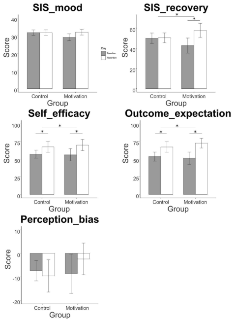 Subjective motivation variables의 전과 후 비교