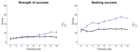 실험군과 대조군의 Strength of success(왼쪽)와 Seeking success(오른쪽)의 일변화