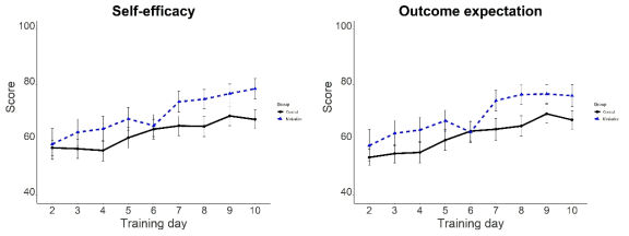 실험군과 대조군의 Self-efficacy(왼쪽)와 Outcome expectation(오른쪽)의 일변화