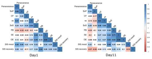 Control group의 motivation variables correlation