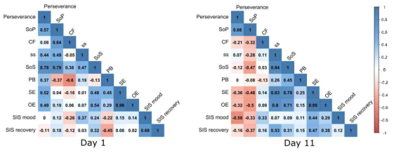 Motivation group의 motivation variables correlation