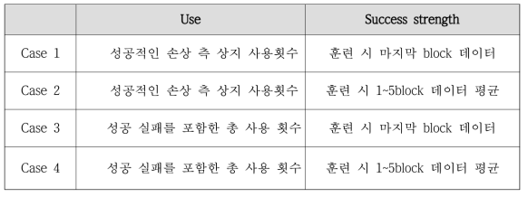 손상 측 상지의 사용 및 사용의 강도 표준화 경우의 수