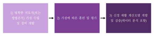 단계별 연구 목표