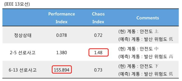 케이스별 Performance Index 및 Chase Index 비교 및 평가 (조류)