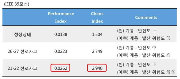 케이스별 Performance Index 및 Chase Index 비교 및 평가 (전압)