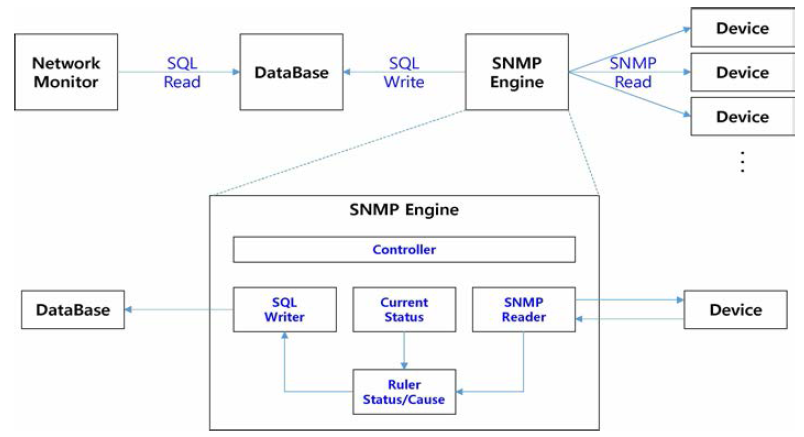 SNMP Engine 기능 구조