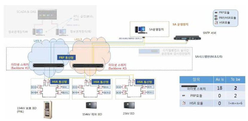 154kV 디지털변전소 실증 고신뢰 네트워크 설계 초기안