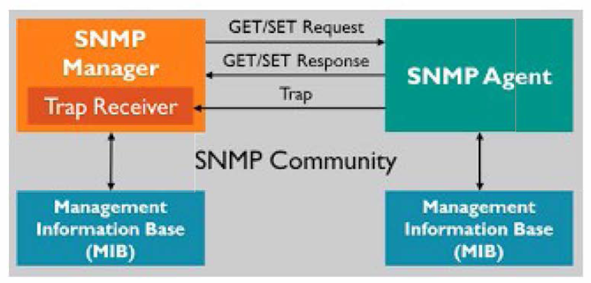 SNMP Manager/Agent