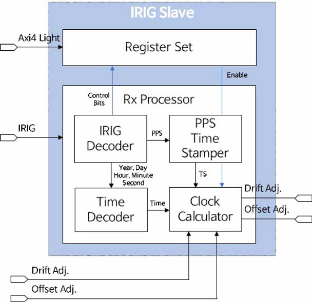 IRIG-B Slave(Decoder) Architecture