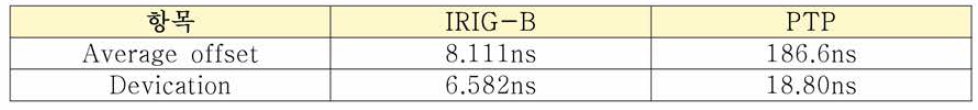 IRIG—B, PTP 시각 동기 성능 실험 결과